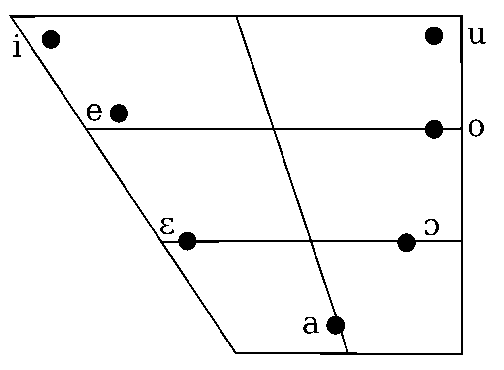 Italian vowel chart.svg